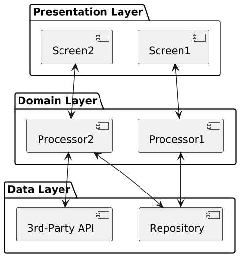 Layered topology example