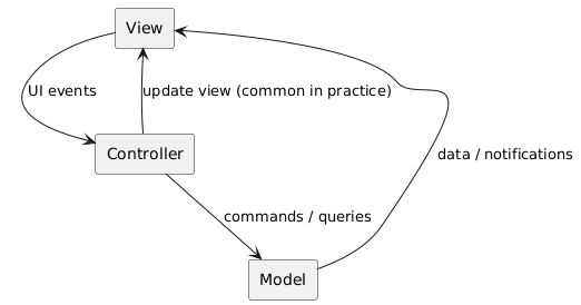 MVC topology (simplified)