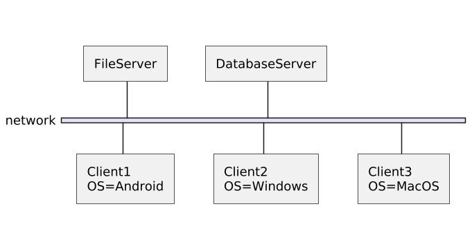 Multiple servers and clients on a network