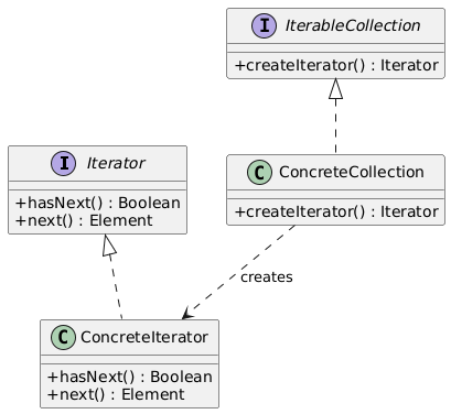 Iterator class diagram
