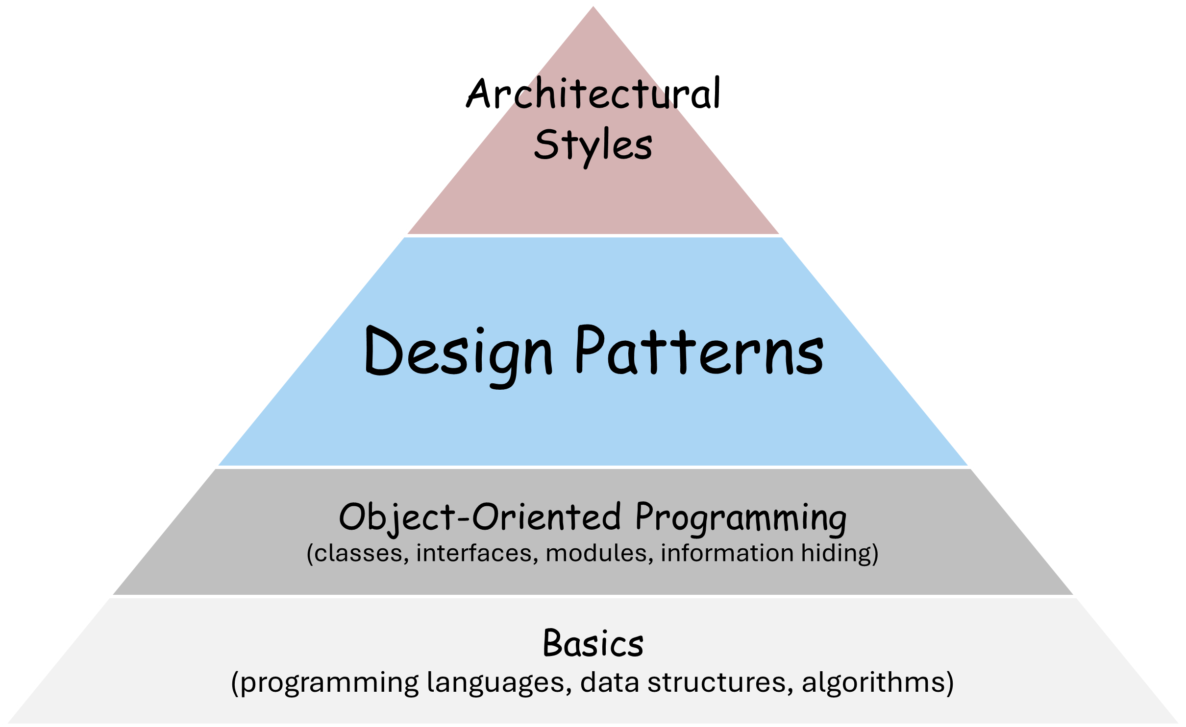 Design Patterns Hierarchy