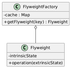 Flyweight class diagram